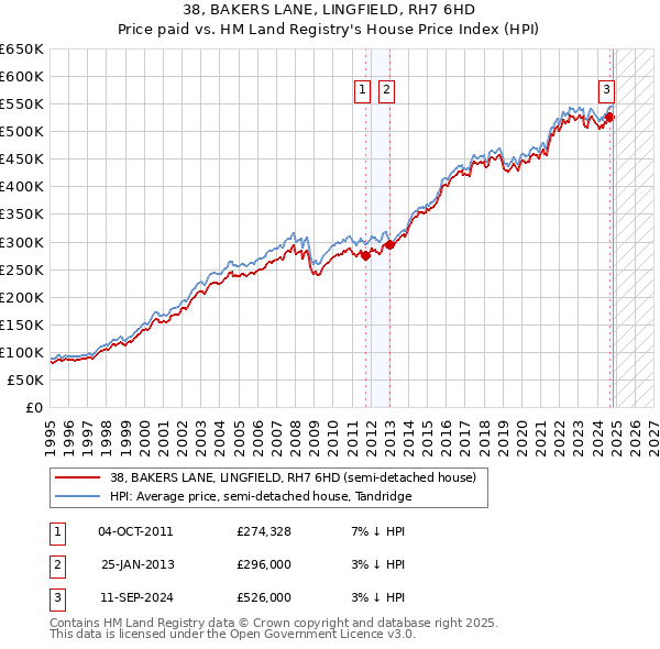 38, BAKERS LANE, LINGFIELD, RH7 6HD: Price paid vs HM Land Registry's House Price Index