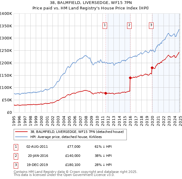 38, BALMFIELD, LIVERSEDGE, WF15 7PN: Price paid vs HM Land Registry's House Price Index