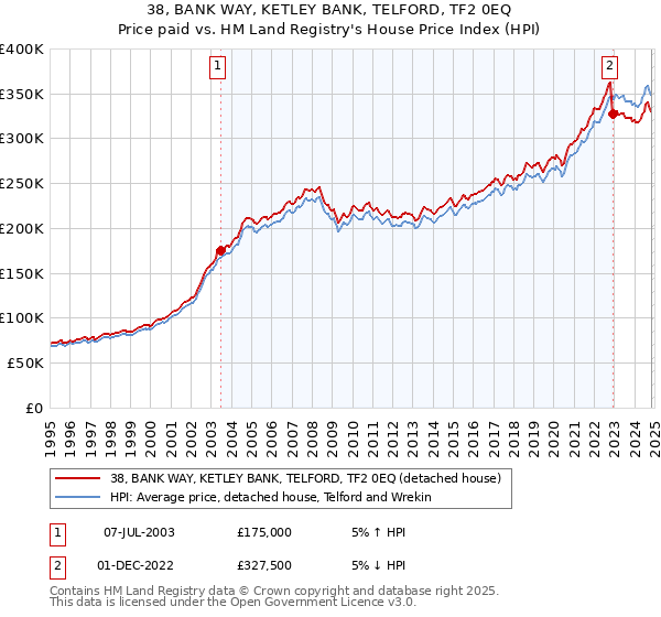 38, BANK WAY, KETLEY BANK, TELFORD, TF2 0EQ: Price paid vs HM Land Registry's House Price Index