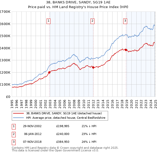 38, BANKS DRIVE, SANDY, SG19 1AE: Price paid vs HM Land Registry's House Price Index