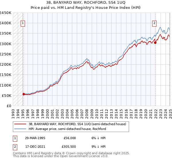 38, BANYARD WAY, ROCHFORD, SS4 1UQ: Price paid vs HM Land Registry's House Price Index