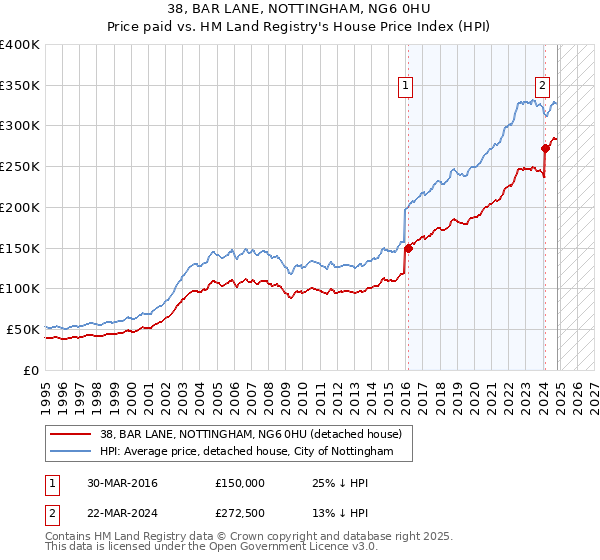 38, BAR LANE, NOTTINGHAM, NG6 0HU: Price paid vs HM Land Registry's House Price Index