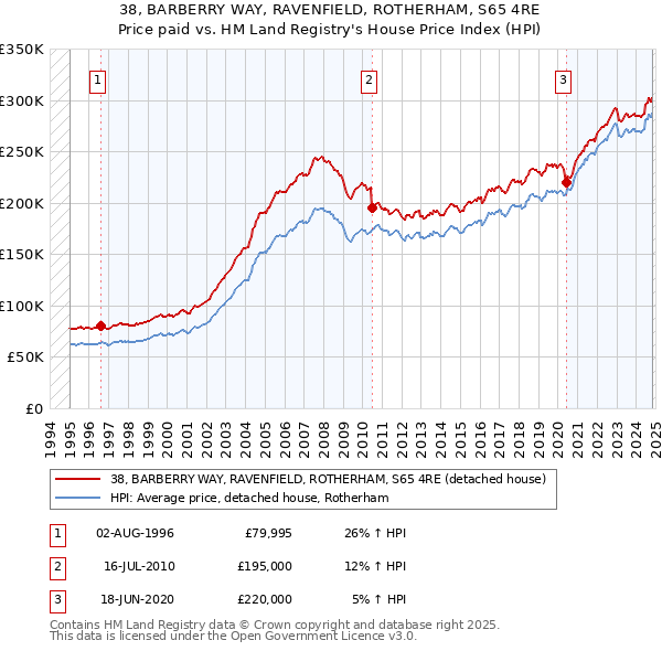 38, BARBERRY WAY, RAVENFIELD, ROTHERHAM, S65 4RE: Price paid vs HM Land Registry's House Price Index