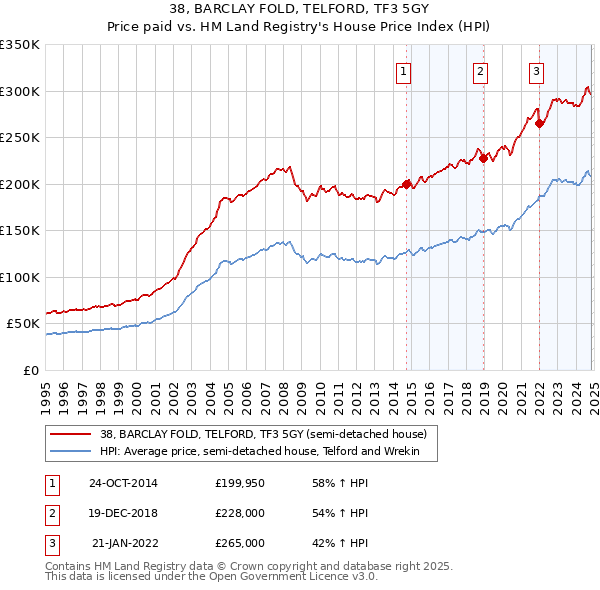 38, BARCLAY FOLD, TELFORD, TF3 5GY: Price paid vs HM Land Registry's House Price Index