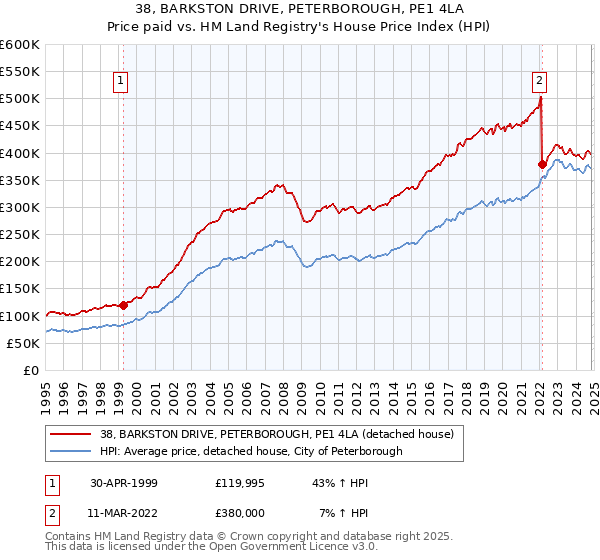 38, BARKSTON DRIVE, PETERBOROUGH, PE1 4LA: Price paid vs HM Land Registry's House Price Index