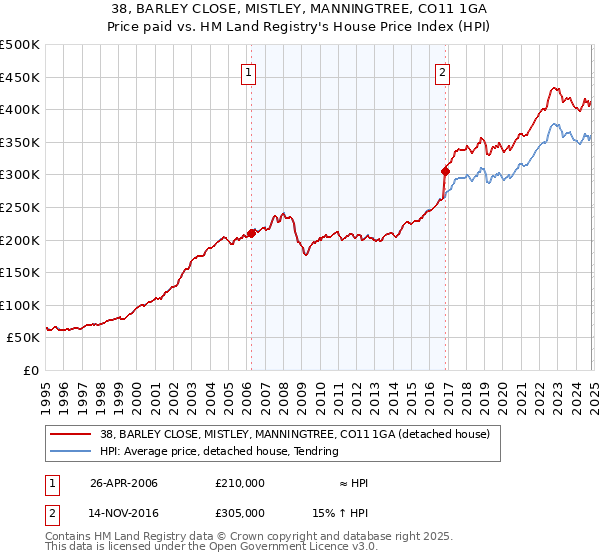 38, BARLEY CLOSE, MISTLEY, MANNINGTREE, CO11 1GA: Price paid vs HM Land Registry's House Price Index