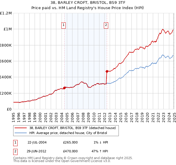 38, BARLEY CROFT, BRISTOL, BS9 3TF: Price paid vs HM Land Registry's House Price Index