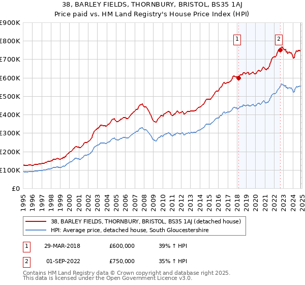 38, BARLEY FIELDS, THORNBURY, BRISTOL, BS35 1AJ: Price paid vs HM Land Registry's House Price Index