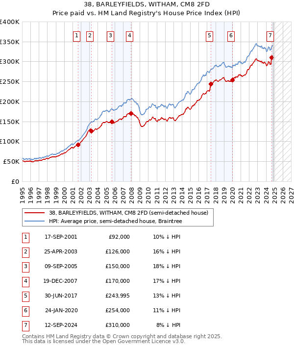 38, BARLEYFIELDS, WITHAM, CM8 2FD: Price paid vs HM Land Registry's House Price Index