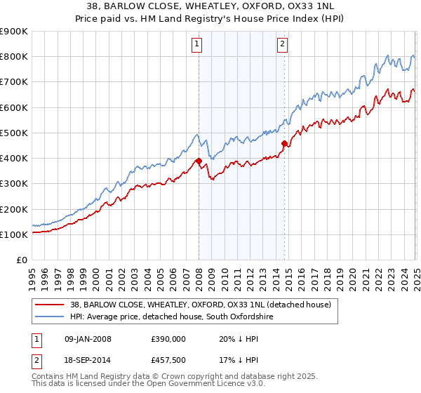 38, BARLOW CLOSE, WHEATLEY, OXFORD, OX33 1NL: Price paid vs HM Land Registry's House Price Index