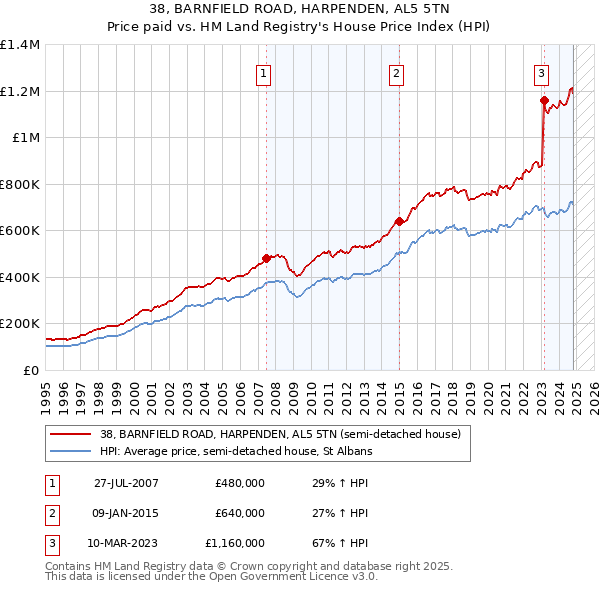 38, BARNFIELD ROAD, HARPENDEN, AL5 5TN: Price paid vs HM Land Registry's House Price Index