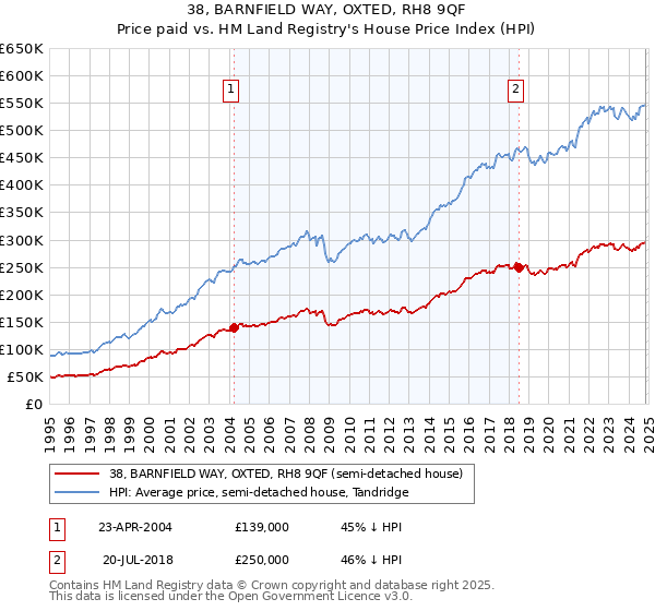 38, BARNFIELD WAY, OXTED, RH8 9QF: Price paid vs HM Land Registry's House Price Index