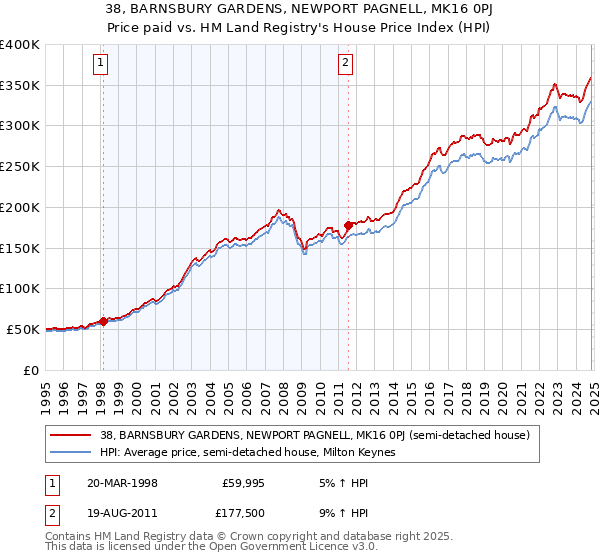 38, BARNSBURY GARDENS, NEWPORT PAGNELL, MK16 0PJ: Price paid vs HM Land Registry's House Price Index