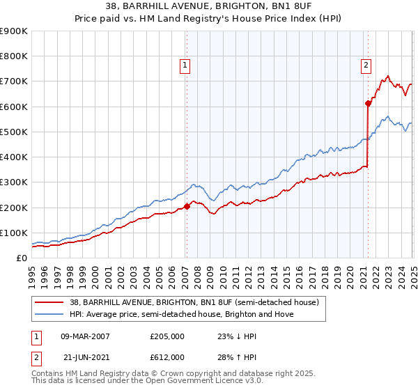 38, BARRHILL AVENUE, BRIGHTON, BN1 8UF: Price paid vs HM Land Registry's House Price Index