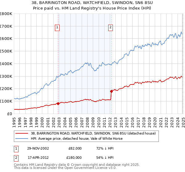 38, BARRINGTON ROAD, WATCHFIELD, SWINDON, SN6 8SU: Price paid vs HM Land Registry's House Price Index