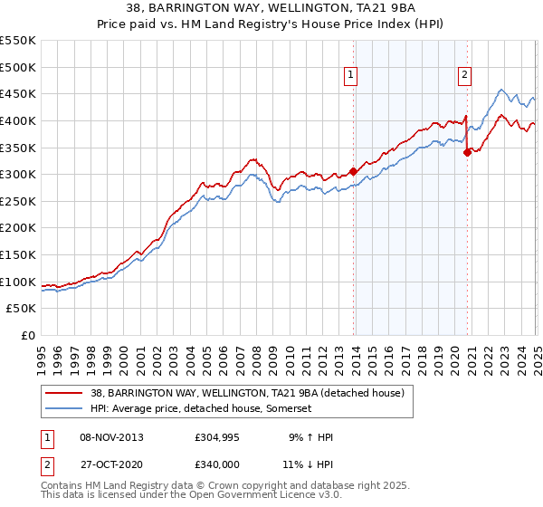 38, BARRINGTON WAY, WELLINGTON, TA21 9BA: Price paid vs HM Land Registry's House Price Index