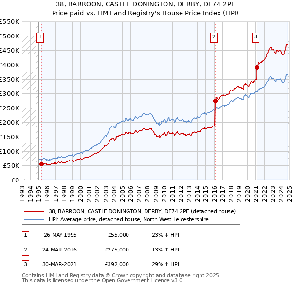 38, BARROON, CASTLE DONINGTON, DERBY, DE74 2PE: Price paid vs HM Land Registry's House Price Index