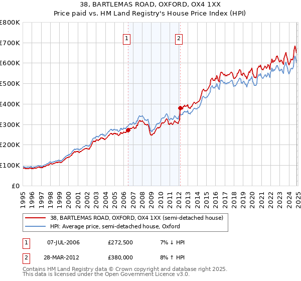 38, BARTLEMAS ROAD, OXFORD, OX4 1XX: Price paid vs HM Land Registry's House Price Index