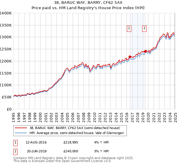 38, BARUC WAY, BARRY, CF62 5AX: Price paid vs HM Land Registry's House Price Index