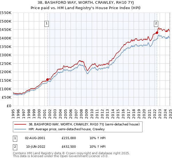 38, BASHFORD WAY, WORTH, CRAWLEY, RH10 7YJ: Price paid vs HM Land Registry's House Price Index