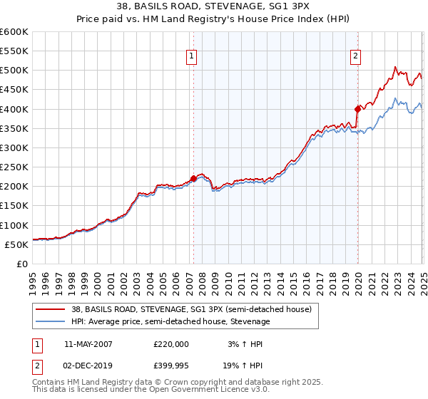 38, BASILS ROAD, STEVENAGE, SG1 3PX: Price paid vs HM Land Registry's House Price Index