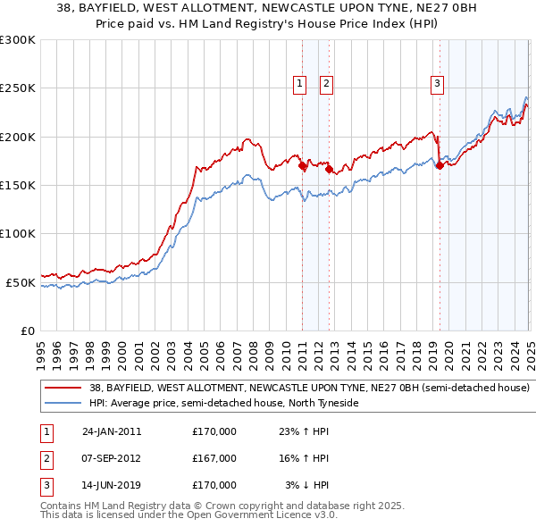 38, BAYFIELD, WEST ALLOTMENT, NEWCASTLE UPON TYNE, NE27 0BH: Price paid vs HM Land Registry's House Price Index