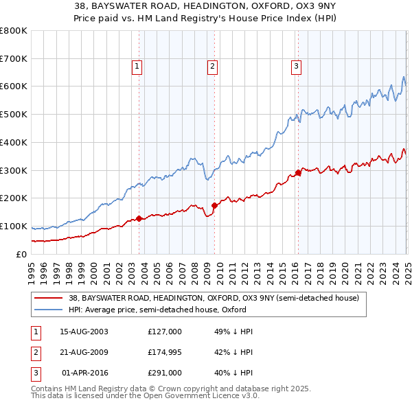 38, BAYSWATER ROAD, HEADINGTON, OXFORD, OX3 9NY: Price paid vs HM Land Registry's House Price Index