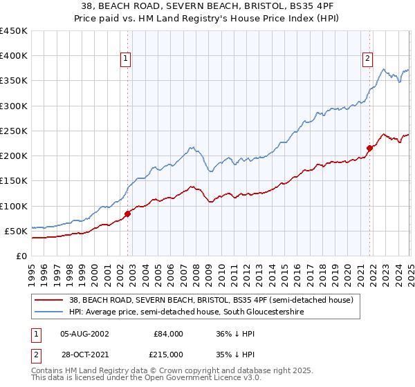 38, BEACH ROAD, SEVERN BEACH, BRISTOL, BS35 4PF: Price paid vs HM Land Registry's House Price Index