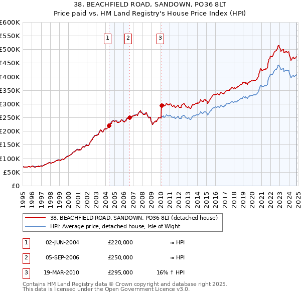 38, BEACHFIELD ROAD, SANDOWN, PO36 8LT: Price paid vs HM Land Registry's House Price Index