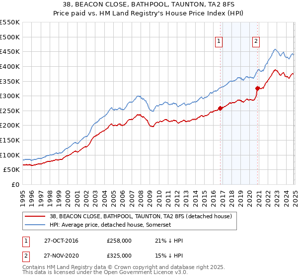 38, BEACON CLOSE, BATHPOOL, TAUNTON, TA2 8FS: Price paid vs HM Land Registry's House Price Index