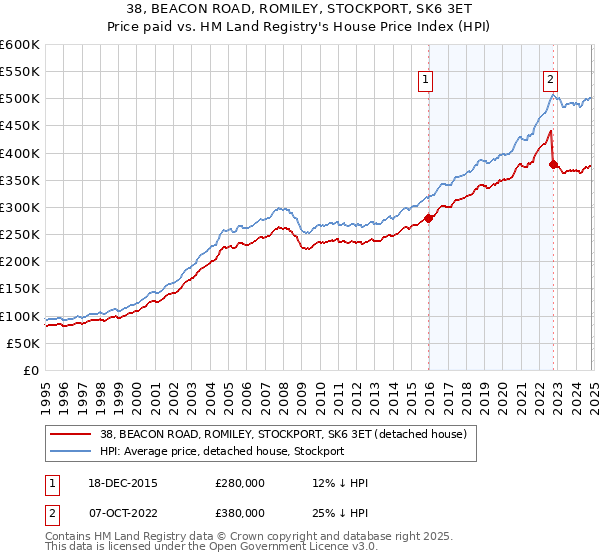 38, BEACON ROAD, ROMILEY, STOCKPORT, SK6 3ET: Price paid vs HM Land Registry's House Price Index