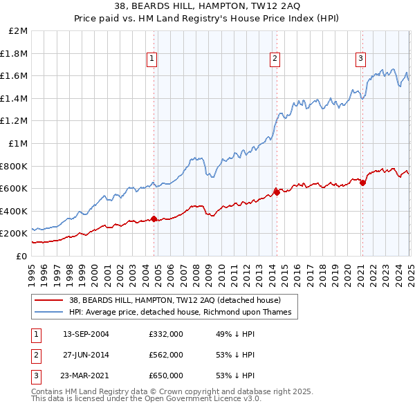 38, BEARDS HILL, HAMPTON, TW12 2AQ: Price paid vs HM Land Registry's House Price Index