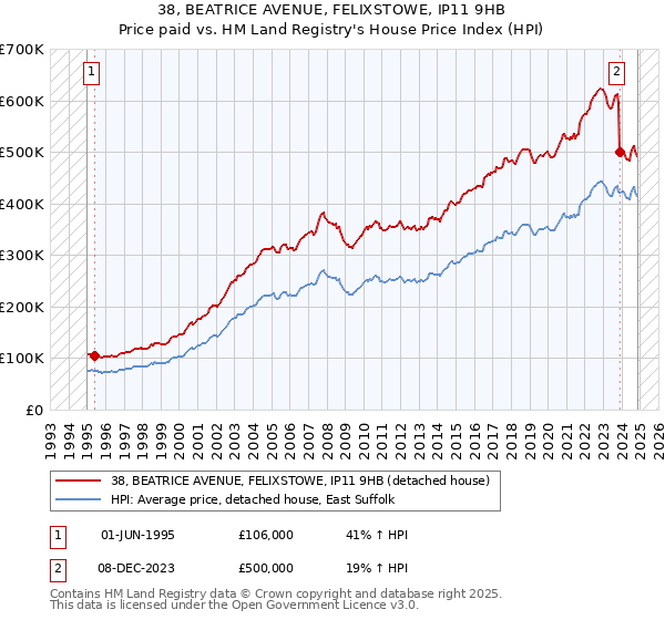 38, BEATRICE AVENUE, FELIXSTOWE, IP11 9HB: Price paid vs HM Land Registry's House Price Index