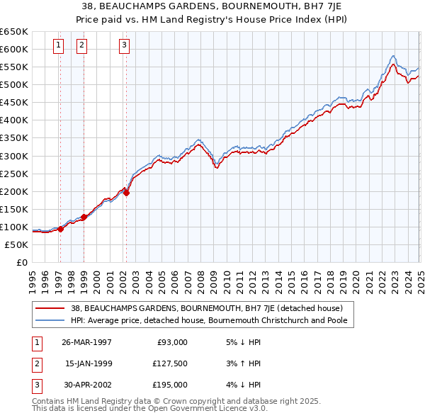 38, BEAUCHAMPS GARDENS, BOURNEMOUTH, BH7 7JE: Price paid vs HM Land Registry's House Price Index