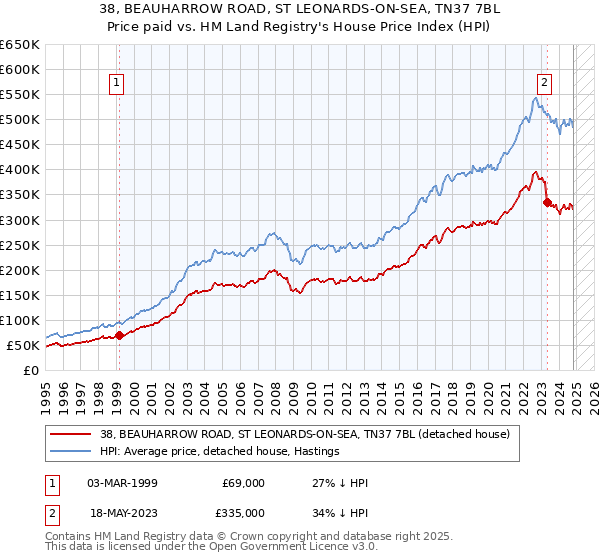 38, BEAUHARROW ROAD, ST LEONARDS-ON-SEA, TN37 7BL: Price paid vs HM Land Registry's House Price Index