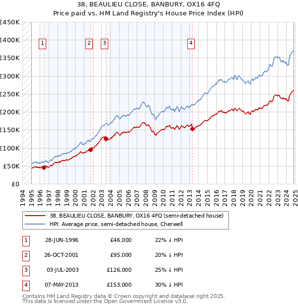 38, BEAULIEU CLOSE, BANBURY, OX16 4FQ: Price paid vs HM Land Registry's House Price Index