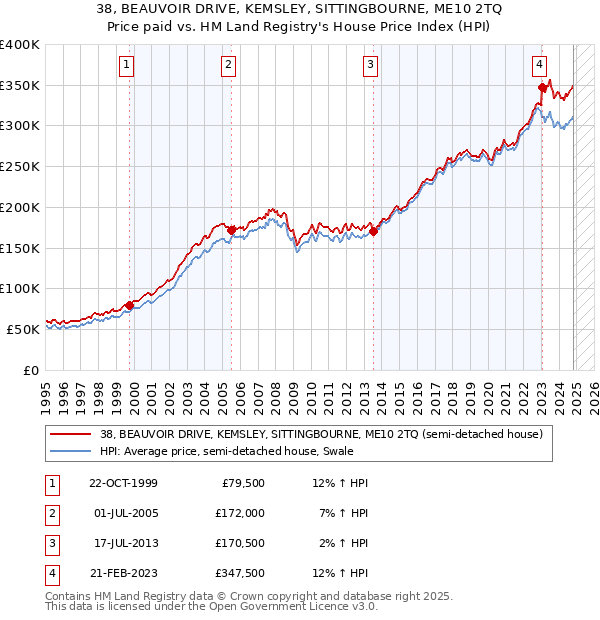 38, BEAUVOIR DRIVE, KEMSLEY, SITTINGBOURNE, ME10 2TQ: Price paid vs HM Land Registry's House Price Index