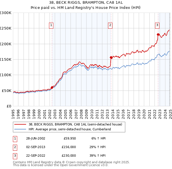 38, BECK RIGGS, BRAMPTON, CA8 1AL: Price paid vs HM Land Registry's House Price Index