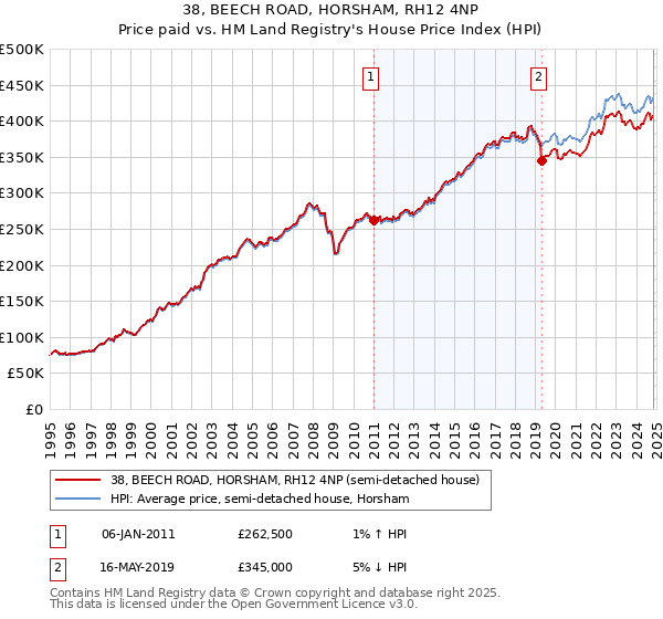 38, BEECH ROAD, HORSHAM, RH12 4NP: Price paid vs HM Land Registry's House Price Index