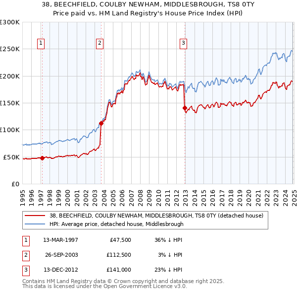 38, BEECHFIELD, COULBY NEWHAM, MIDDLESBROUGH, TS8 0TY: Price paid vs HM Land Registry's House Price Index