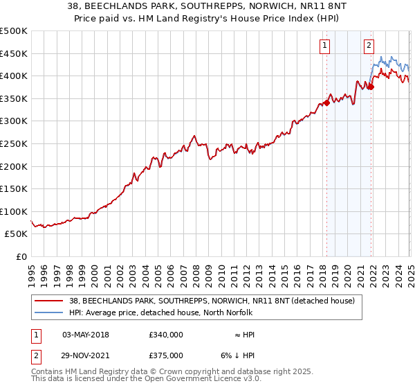 38, BEECHLANDS PARK, SOUTHREPPS, NORWICH, NR11 8NT: Price paid vs HM Land Registry's House Price Index