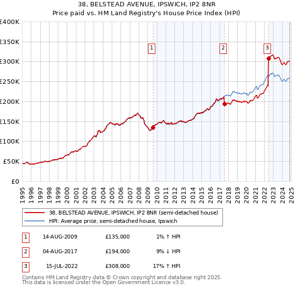 38, BELSTEAD AVENUE, IPSWICH, IP2 8NR: Price paid vs HM Land Registry's House Price Index