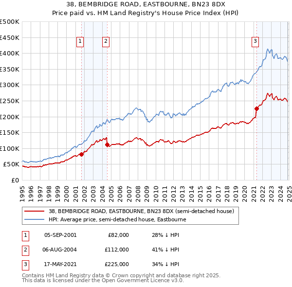 38, BEMBRIDGE ROAD, EASTBOURNE, BN23 8DX: Price paid vs HM Land Registry's House Price Index