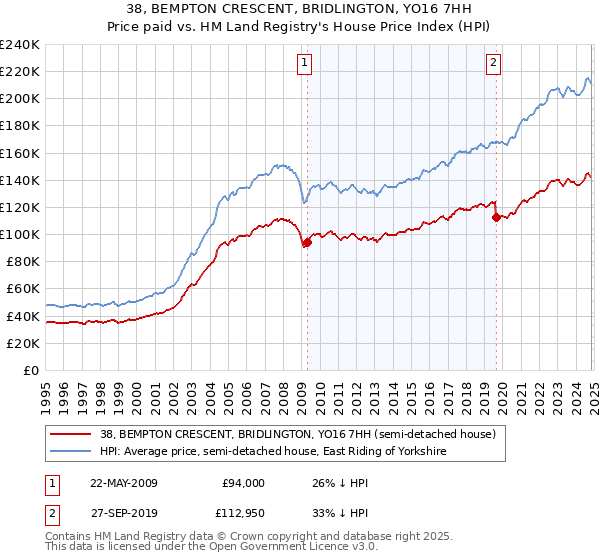 38, BEMPTON CRESCENT, BRIDLINGTON, YO16 7HH: Price paid vs HM Land Registry's House Price Index