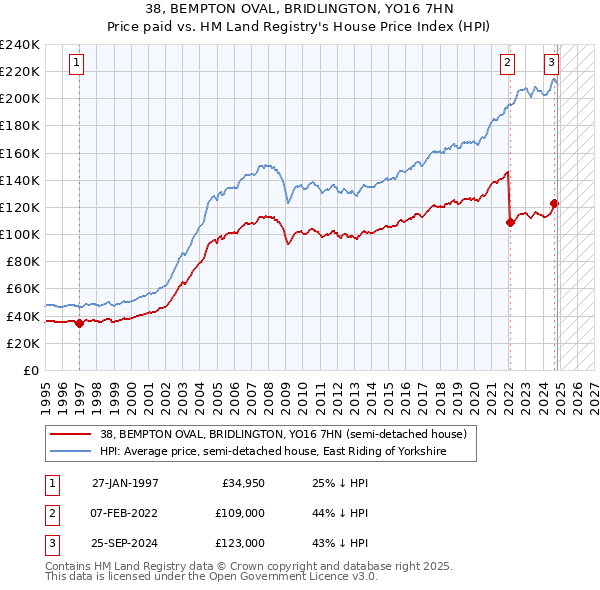 38, BEMPTON OVAL, BRIDLINGTON, YO16 7HN: Price paid vs HM Land Registry's House Price Index