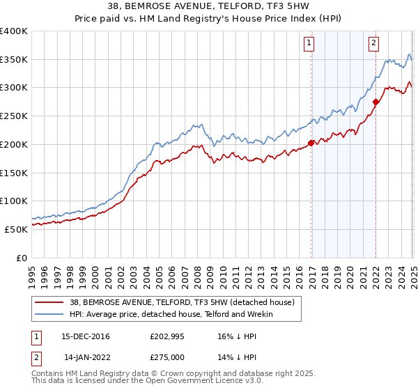 38, BEMROSE AVENUE, TELFORD, TF3 5HW: Price paid vs HM Land Registry's House Price Index