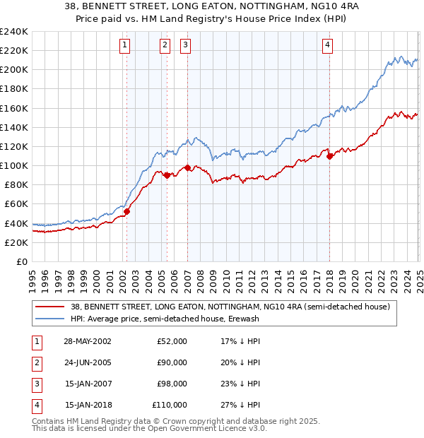 38, BENNETT STREET, LONG EATON, NOTTINGHAM, NG10 4RA: Price paid vs HM Land Registry's House Price Index