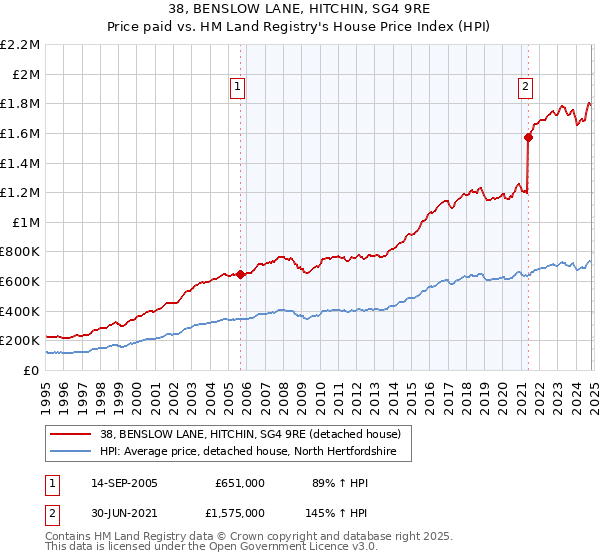 38, BENSLOW LANE, HITCHIN, SG4 9RE: Price paid vs HM Land Registry's House Price Index