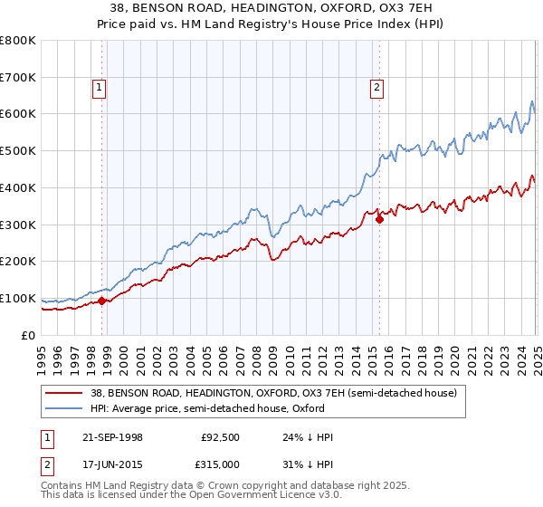 38, BENSON ROAD, HEADINGTON, OXFORD, OX3 7EH: Price paid vs HM Land Registry's House Price Index