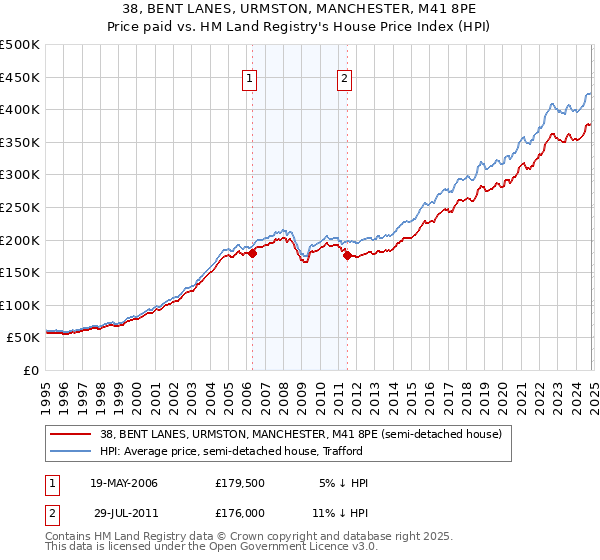 38, BENT LANES, URMSTON, MANCHESTER, M41 8PE: Price paid vs HM Land Registry's House Price Index